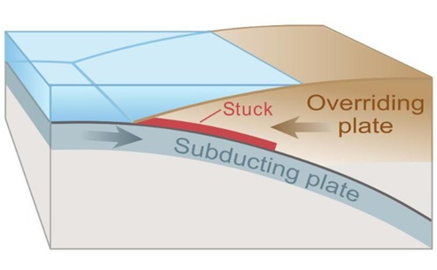 <p>Area where one tectonic plate slides under another.</p>