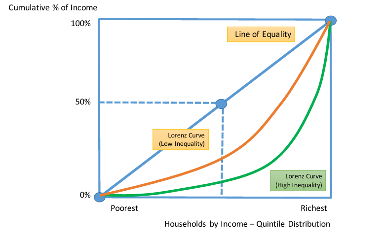 <p>Gives a visual interpretation of income or wealth inequality</p><p>The diagonal line shows a situation of perfect equality of income i.e. 50% of population has 50% of income</p>