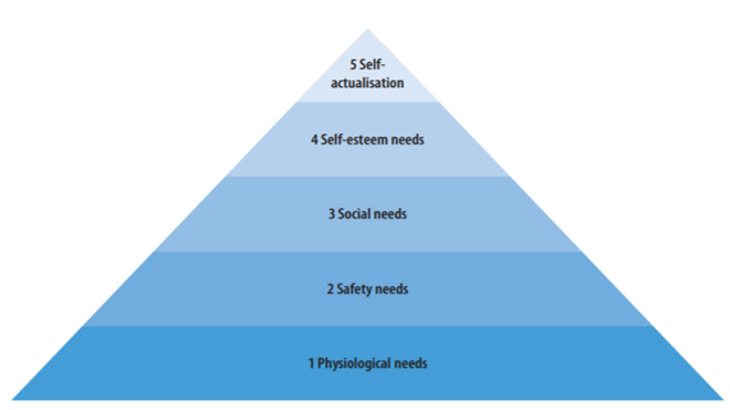 <p>employees level of need bust be satisfied before moving up to the next level. once a need is satisfied it is no longer effective in motivating the employee</p>
