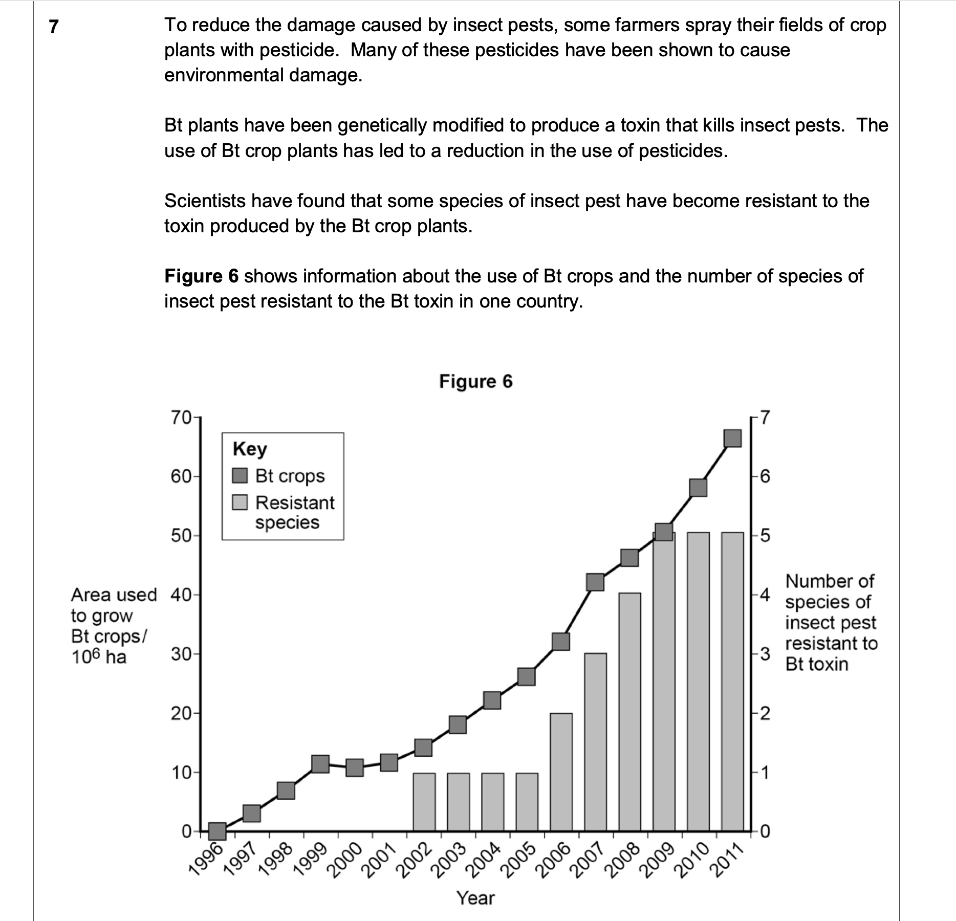 <p>0 7 . 1 Can you conclude that the insect pest resistant to Bt toxin found in the years 2002 to</p><p class="p2">2005 was the same insect species? Explain your answer.</p><p class="p1">[1 mark]</p><p class="p2">7.2 One farmer stated that the increase in the use of Bt crop plants had caused a mutation</p><p class="p2">in one of the insect species and that this mutation had spread to other species of</p><p class="p2">insect. Was he correct? Explain your answer.</p><p class="p1">[4 marks]</p>