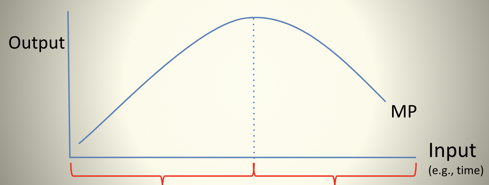 <p>Successive units of input are more productive, so successive units of output</p>