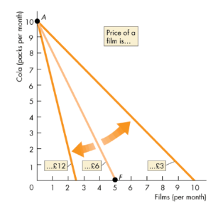 <p>e.g. if price of cola stays constant, but price of film changes:</p><ul><li><p>If price of film increases, the relative price of films to colas increases, so the slope becomes steeper with a price increase as a lower number of consumption bundles are considered affordable and vice versa</p></li></ul><p></p>