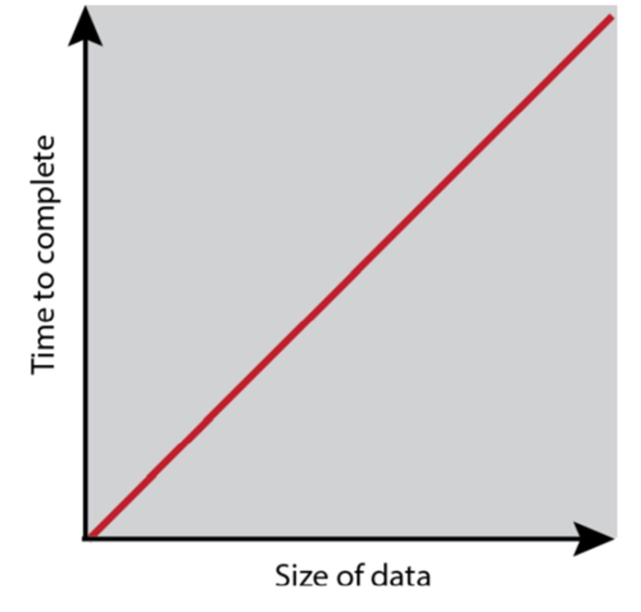 <p>Linear search</p>
