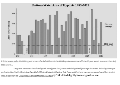 <p><span>Agricultural and urban runoff lead to large eutrophication events in the Gulf of Mexico, annually. The figure below shows the size of the area of near-bottom hypoxia (lack of oxygen) induced by these eutrophication events each year since 1985. The NOAA management target is shown by a dashed line labeled "HTF Goal". Also shown by the upper dashed line is the average size during the past five years. Which statement is true regarding the data presented here?</span></p>