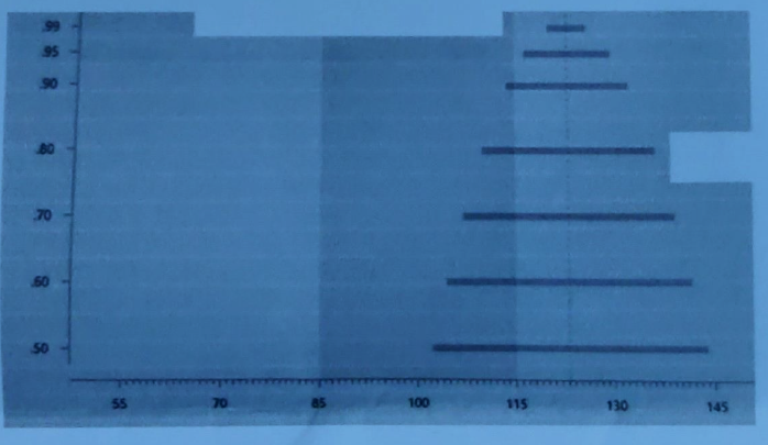 <p>Bei einer mit einem Intelligenztest getesteten Person wurde ein IQ-Wert von 123 gemessen. Bitte beschriften Sie die hierzu abgebildete Grafik (sowohl Achsen als auch abgebildete Elemente)</p>