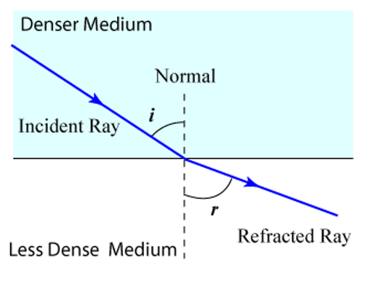 <p>light ray will bend away from the normal and angle of refraction will be bigger than angle of incidence</p>