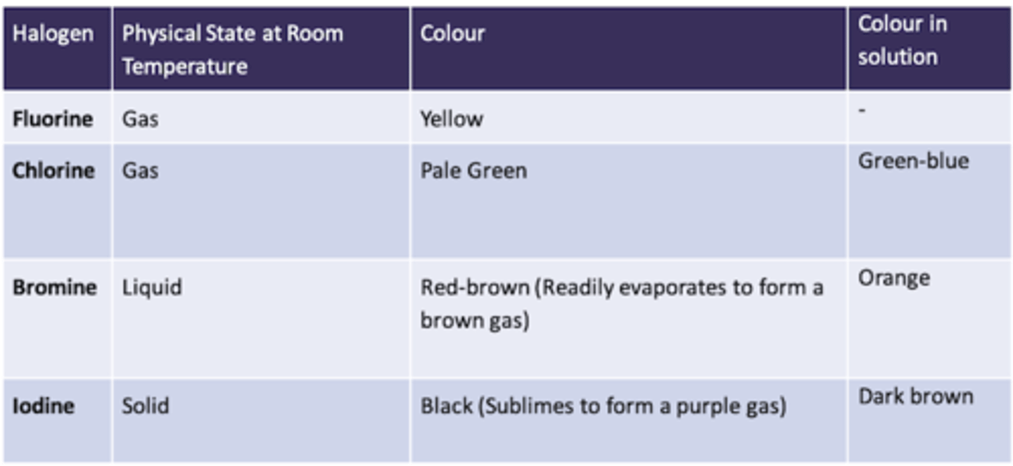 <p>Halogens: Group 7 non-metals that are poisonous and includes: Fluorine, Chlorine, Bromine, Iodine and Astatine.</p><p>Halogens are diatomic, meaning they form molecules of two atoms.</p><p>Colours and States at Room Temperature:</p>