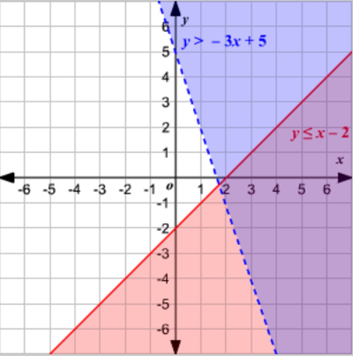 <p>2 or more equations or inequalities graphed on the same coordinate plane</p>