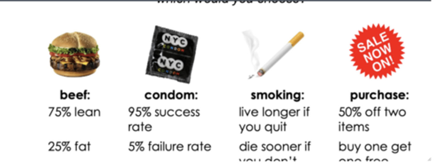 <p>decisions are influenced by how the choices are stated</p><p>Ex- beef: 75% lean, 25 % fat</p><p>Condom: 95% success rate, 5 % failure rate</p><p>Smoking: living longer if you quit, due sooner if you don't</p><p>Purchase: 50 % of two items, buy one get one free</p>