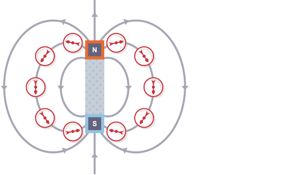 <ul><li><p>Place a magnet in the centre of a piece of paper</p></li><li><p>Draw 8 dots around the north pole of the magnet</p></li><li><p>Place a compass on your first point</p></li><li><p>Place a dot at the end of the compass where the arrow is pointing</p></li><li><p>Repeat this for the next few points until your line reaches the other pole</p></li><li><p>Connect the points together</p></li><li><p>Repeat the whole process for the next 7 points around the pole</p></li></ul><p></p>