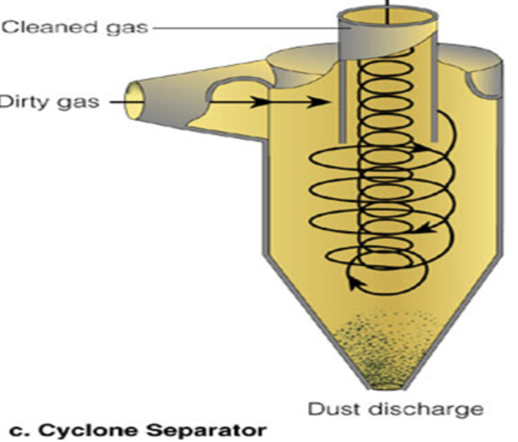 <ul><li><p><span>cheap!</span></p></li><li><p><span>Suck in the dirty gas filled with particulates</span></p></li><li><p><span>The air is swirled like a vortex with heavy particulates falling out of the vortex to the bottom</span></p></li><li><p><span>Collect the ash &amp; bury at haz landfill.</span></p></li><li><p><strong><span>Negative: Really only removes large particulates</span></strong></p></li></ul>