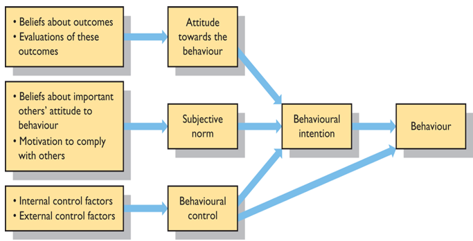 <p>TRB+ internal and external control factors influence bhvr</p>