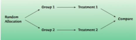 <p>may help separate confounding variables and lead to better results</p>