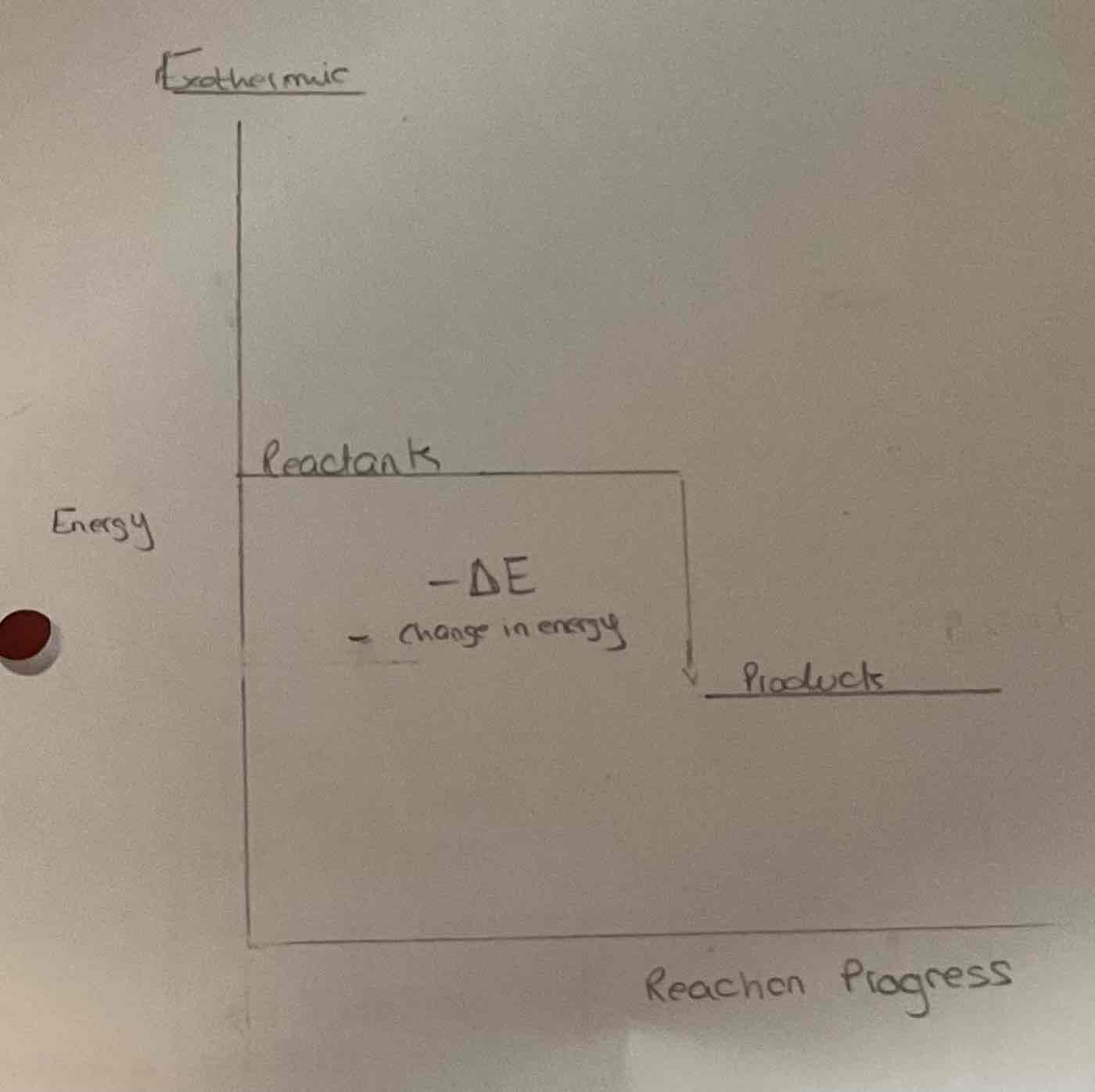 <ul><li><p>the reactants have more energy than the products</p></li><li><p>Negative change in energy</p></li><li><p>Temperature in the surrounding increases</p></li></ul>