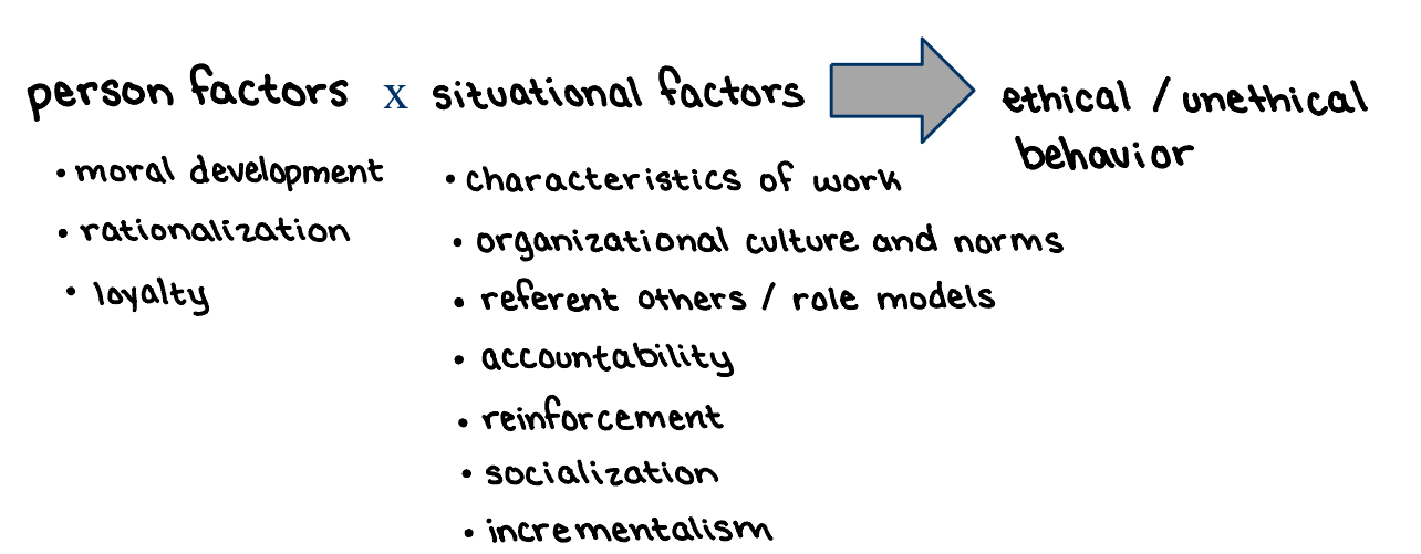 <p>person factors x situational factors → ethical / unethical behavior </p>