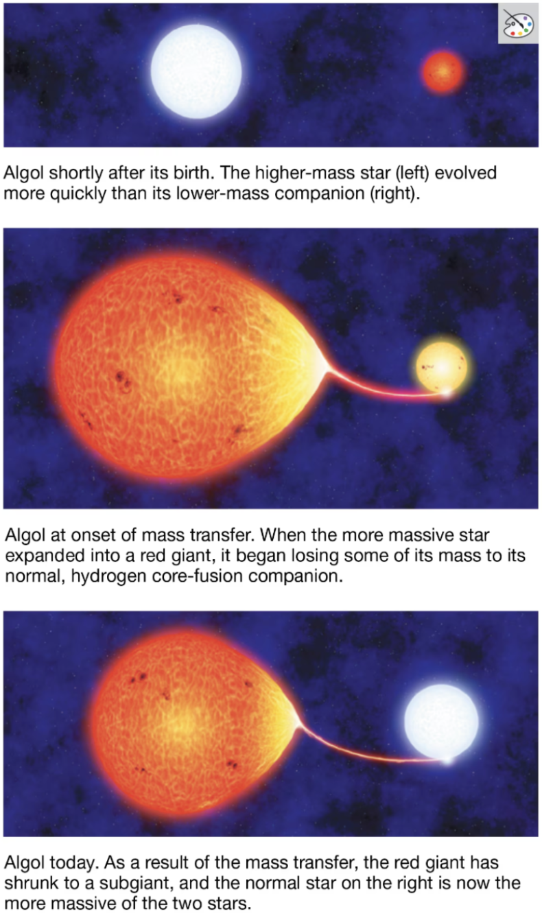 <ul><li><p><span style="background-color: transparent;">When the more massive star begins to expand into a red giant, gas from its outer layers can spill onto its companion</span></p></li><li><p><span style="background-color: transparent;">This happens when the red giant grows so large that it succumbs to the gravitational attraction of the smaller companion star</span></p></li><li><p><span style="background-color: transparent;">The companion then begins to gain mass from the giant</span></p></li></ul><p><span style="background-color: transparent;">In other words → The 0.8Msun subgiant (the 0.8Msun one) <em>used to be </em>much more massive, and it was the first to begin expanding into a red giant, but as it expanded, it transferred so much of its mass to its companion that it is now the less massive star.</span></p>