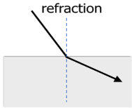 <p>waves bend as they enter a new medium </p>