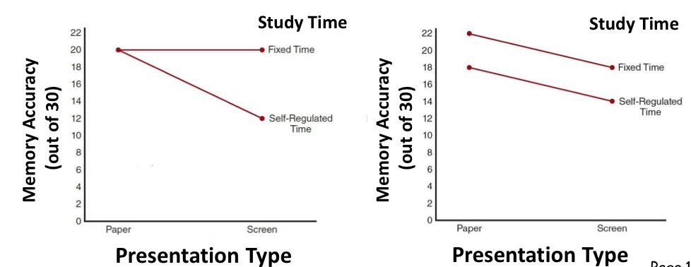 <p>in a 2×2 design, how would you know if there is an interaction when looking at line graphs?</p>