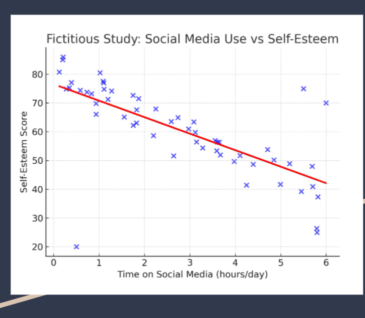 <p>helps us to see correlations more clearly (strong, dots cluster closely around line, moderate, dots are more scattered but a trend is still visible, weak, the dots are widely scattered and no trend is visible)</p>