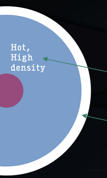 <ul><li><p>the sun’s spectrum is continuum plus absorption lines</p></li><li><p>continuum is due to opaque, high density hot interior (blackbody)</p></li><li><p>absorption lines are due to cooler gas in the photosphere</p></li></ul><p></p>