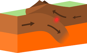 <p>One plate boundary pushes up and over another. This is how the Himalayas formed, between India and Asia.</p>