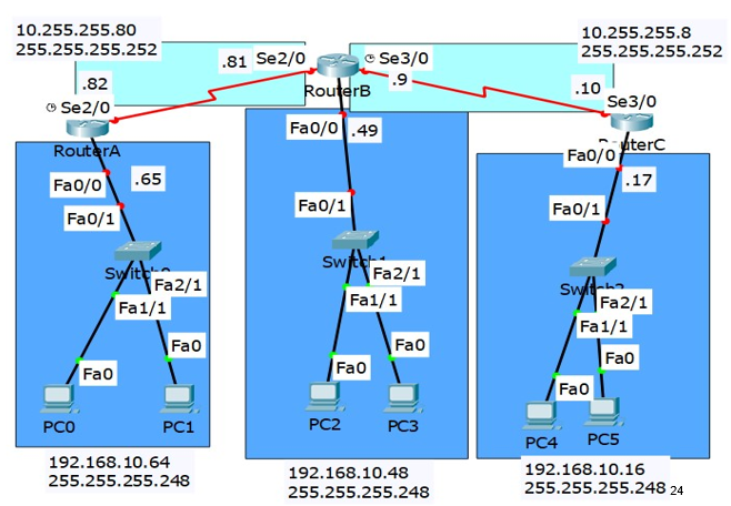 <p>Configure using Static Routing, and Router RIP</p><p></p>