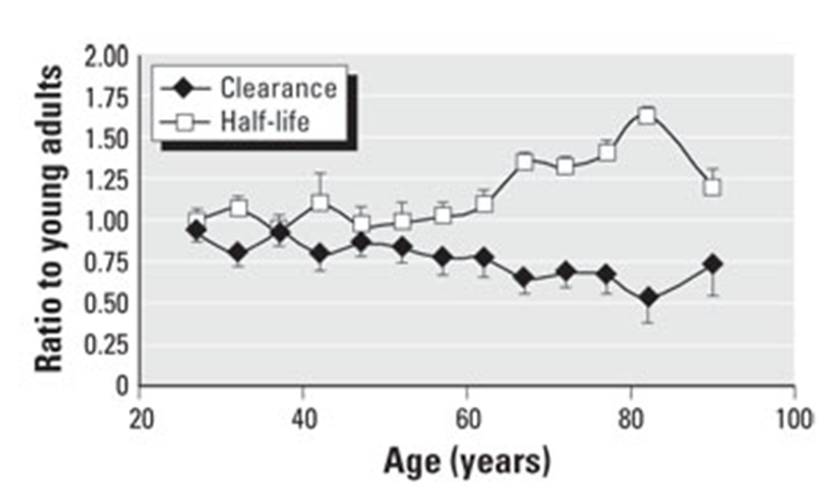 <p>How does aging effect drug CL & half-life?</p>