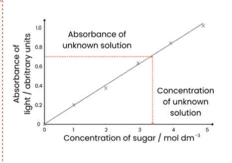 <p>1. Make sugar solutions of known concentrations (eg. dilution series)</p><p>2. Heat each sample with  Benedict’s for same time</p><p>3. Use colorimeter to measure absorbance (of light) of each known concentration</p><p>4. Plot calibration curve - <mark data-color="red" style="background-color: red; color: inherit">concentration on x axis</mark>, <mark data-color="green" style="background-color: green; color: inherit">absorbance on y axis</mark> and draw line of best fit</p><p>5. Repeat Benedict’s test with unknown sample and measure absorbance</p><p>6. Read off calibration curve to find concentration unknown sample</p>