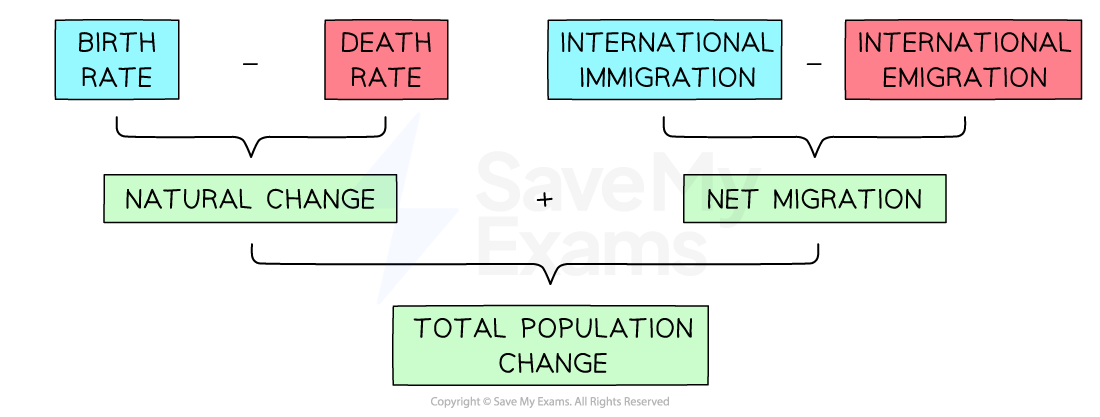 <p>Is the outcome of natural change and net migration</p>