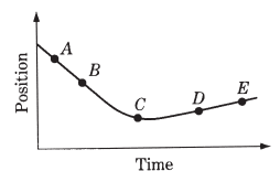 The motion of a particle along a straight line is represented by the position versus time graph above. At which of the labeled points on the graph is the magnitude of the acceleration of the particle greatest?
