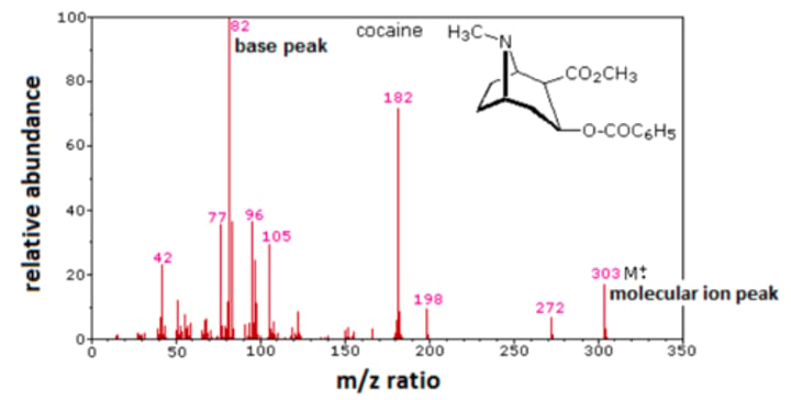 <p>Molecular ion peak - Right most peak provides molar mass of original molecule</p><p>Base peak - Indicates which fragment had the highest abundance.</p>