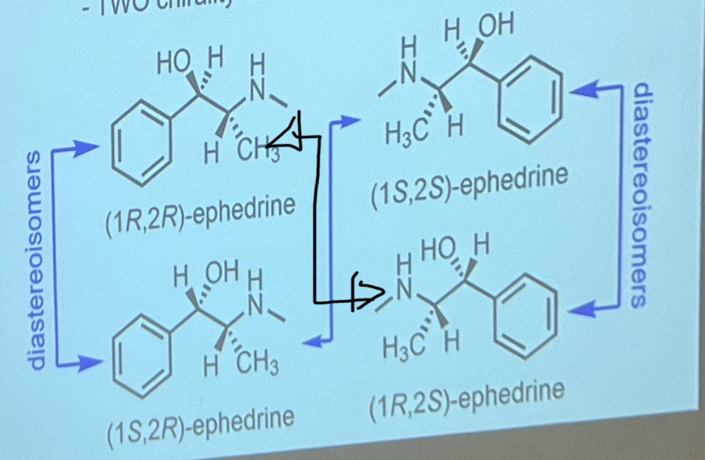 <p>stereoisomers that are NOT enantiomers (not the mirror image basically)</p>