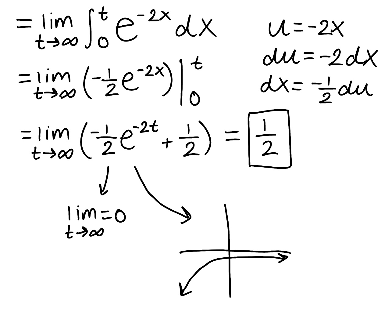 <ul><li><p>The integral is improper because one of the bounds is infinite</p></li><li><p>The integral converges because the limit is finite</p></li></ul><p></p>