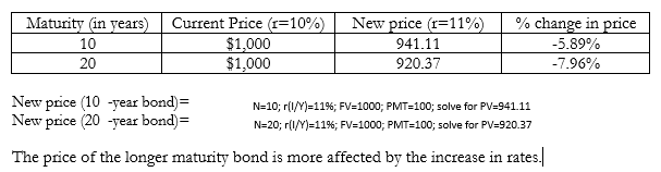 <p>Assume the following are $1000 par value bonds with a 10% annual coupon. Current required rate of return is 10%.  Bonds have maturities of 10 and 20 years.  What is their price if rates increase by 1% to 11%?</p>