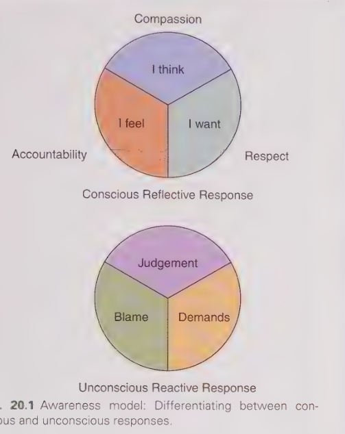 <ul><li><p>When humans are distressed, disengaged or have emotional reactions to situation or blame they respond with blame judgement or demand</p></li><li><p>Reacting at feeling level = unconsciously; blame so by taking accountability for these feeling you move out of blame &amp; focus on “I feel”</p></li><li><p>Trapped in distress or reaction = judgement; so by being compassionate you can respond with “I think”</p></li><li><p>Distress = make unreasonable demands; so by calming oneself we can find respect &amp; make a request “I want”</p><p></p></li></ul><p></p>