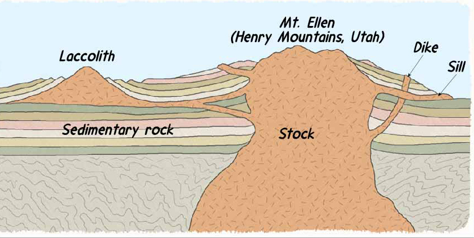 <p><span>Large intrusive bodies include:</span></p><p><span>•<strong>Batholiths</strong></span></p><p><span>→Linear masses of felsic rocks hundreds of km long</span></p><p><span>•<strong>Stocks</strong></span></p><p><span>→Surface exposure &lt; 100 km<sup>2</sup></span></p><p><span>•<strong>Laccoliths</strong></span></p><p><span>→Lift the sedimentary strata that they penetrate</span></p><p></p><p><span>Cool within crust and displace existing rock</span></p><p style="text-align: left;"><span>Exposed by uplift and erosion</span></p>