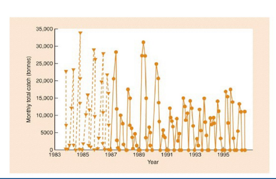 <p>What is occuring in this graph</p>