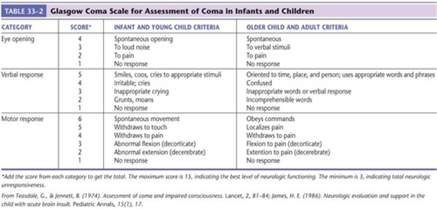 <p>method used for evaluating a child's level of consciousness and neurologic status. The best eye opening (E), verbal (V), and motor(M) responses are individually scored. The scores are added together to produce the GCS score.</p><p>Mild head injury: GCS score 13 to 15</p><p>Moderate head injury: GCS score 9 to 12</p><p>Severe head injury: GCS score 3 to 8</p>