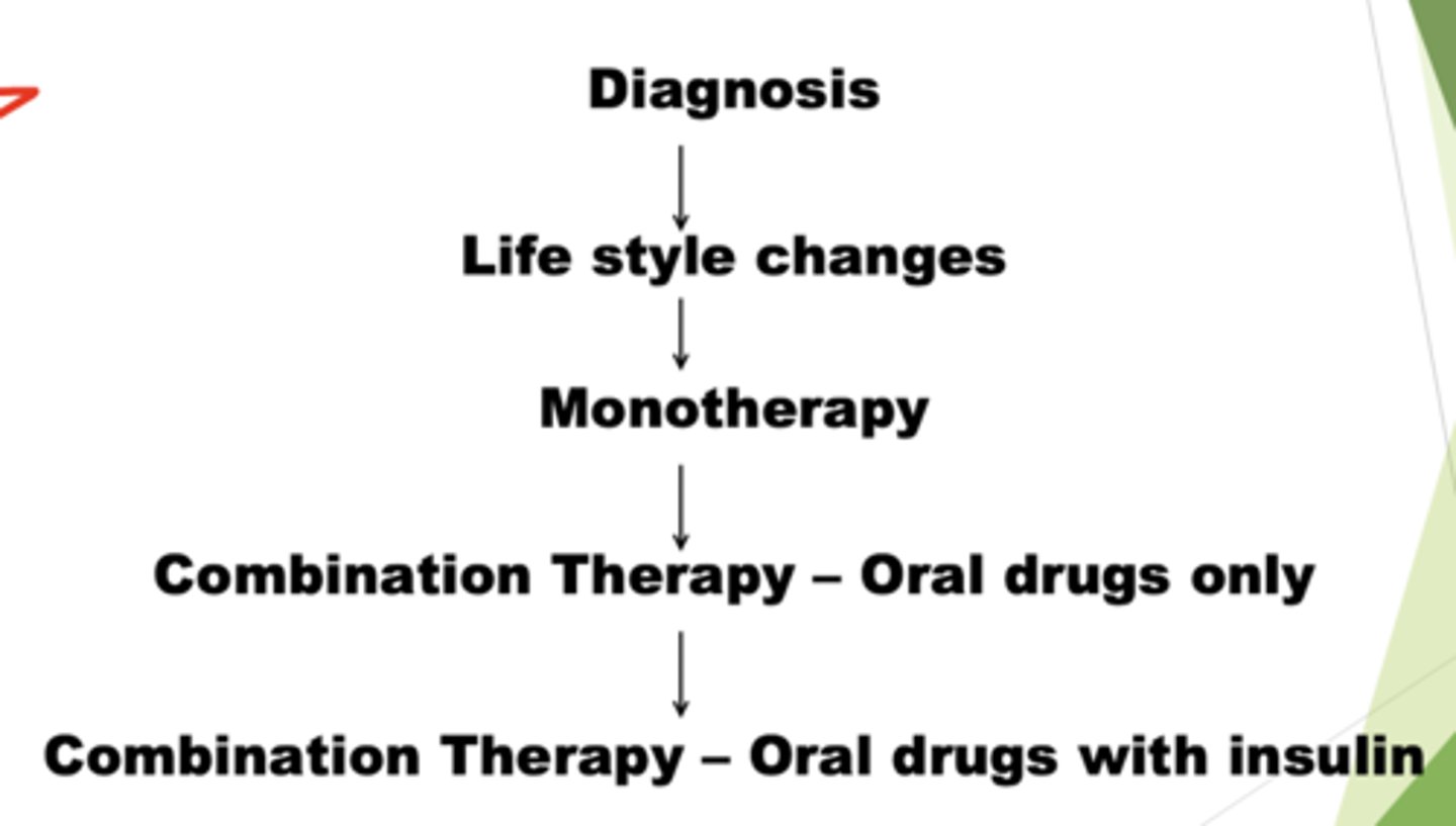 <p>Life style changes → Monotherapy → Combo therapy (Oral drugs only) → Combo therapy (Oral with insulin)</p>