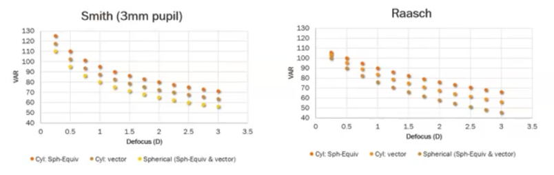 <p>less defocus means better VA or slightly better VA : not directly proportional </p><p>with a cylinder prescription, use the vector length not spherical equivalent </p><p></p>