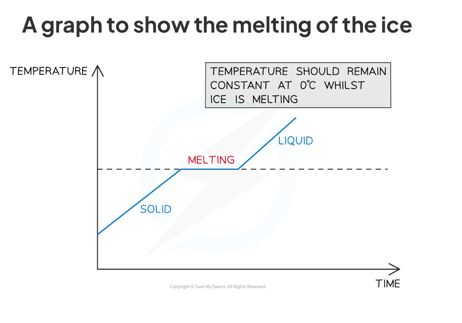 <ol><li><p>Place the ice cubes in the beaker (it should be about half full)</p></li><li><p>Place the thermometer in the beaker</p></li><li><p>Place the beaker on the tripod and gauze and slowly start to heat it using the bunsen burner</p></li><li><p>As the beaker is heated, take regular temperature measurements (e.g. at one minute intervals)</p></li><li><p>Continue this whilst the substance changes state (from solid to liquid)</p></li></ol>