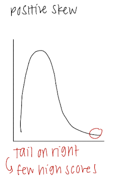 <p>Tail on right = fewer high scores</p><p></p>