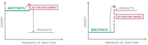 <p>A diagram that shows the energy change during a chemical reaction</p>