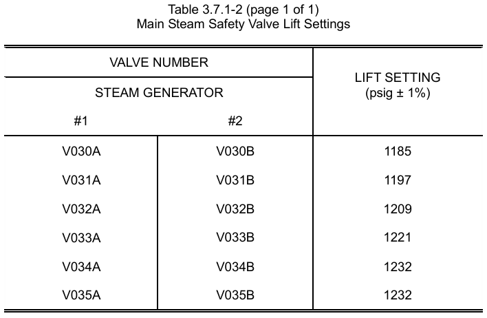 <p>Aid:</p><p>Lowest MSSV is design pressure of steam system</p><p>+12</p><p>+12</p><p>+12</p><p>+11</p><p>+0 (same lift setpoint)</p><p>*All within ±1%</p>