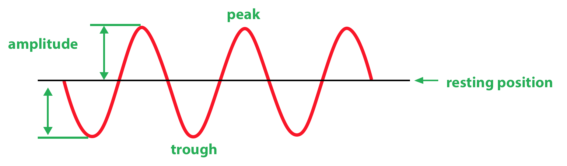 <p><strong>Height </strong>of wave (from <strong>rest</strong> to <strong>crest</strong>)</p>