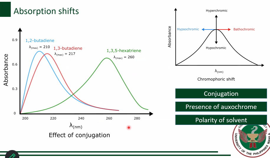 <p><strong>Absorption shifts properties</strong><span style="color: red"><strong> [3]</strong></span></p>