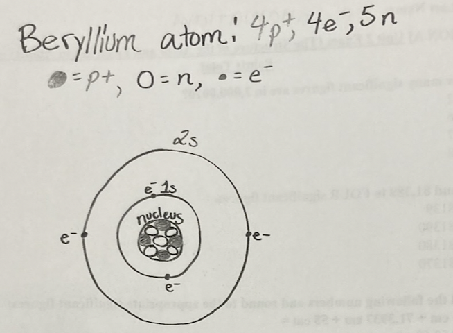 <ol start="7"><li><p>Given this picture above, of a beryllium atom, what is incorrect about its drawing? A. There are too many electrons in the drawing. B. The 2s orbital is drawn too large. It should not be drawn over the Is orbital. G, There is a mistake with saying that beryllium has 4 protons (p+). D, There are no incorrect things about this drawing of beryllium.</p></li></ol>
