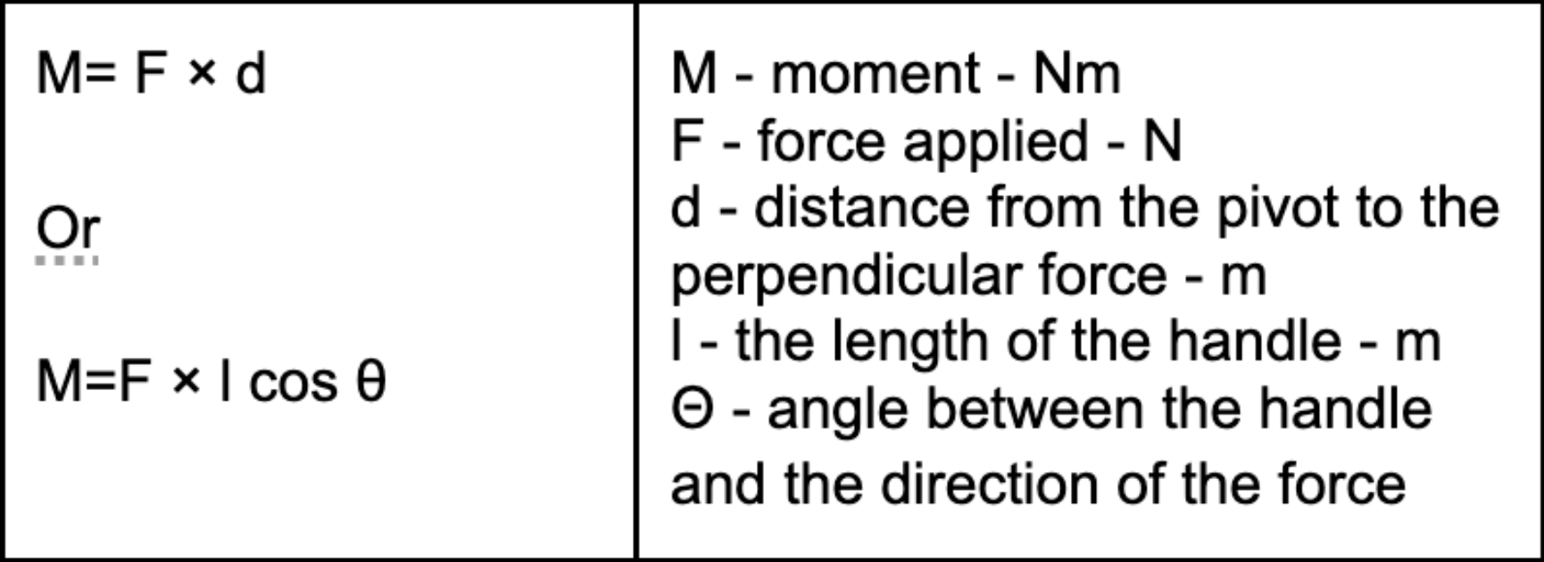Also called the moment, which is the **product** of the **force** multiplied by **the perpendicular distance** from the line of action of the force to the pivot or point where the object will turn.