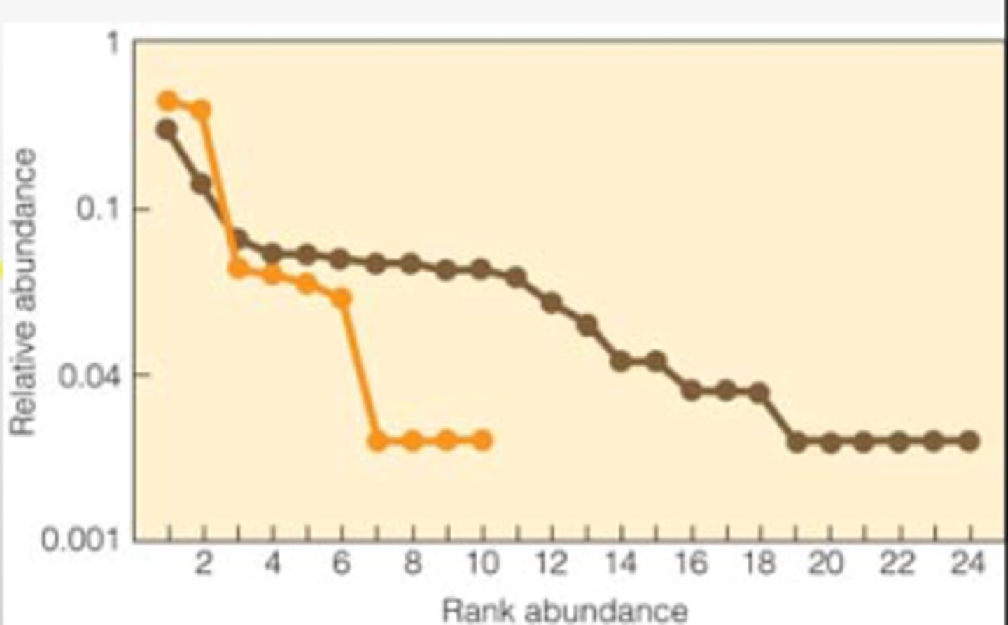 <p>common method to plot the relative abundance of each species against rank</p>