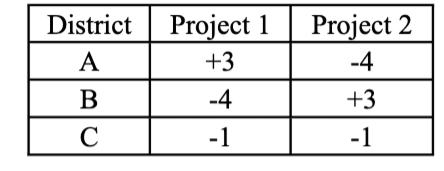 <p>Districts A and B will not be willing to use log-rolling to pass both projects.</p><p>3 multiple choice options</p>